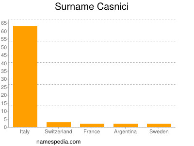 Familiennamen Casnici