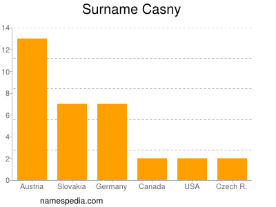 Familiennamen Casny