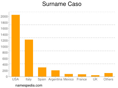 Familiennamen Caso