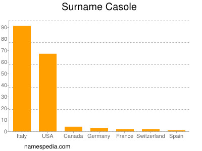 Familiennamen Casole