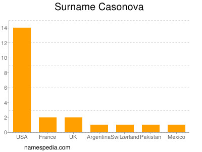 Familiennamen Casonova