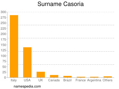 Familiennamen Casoria