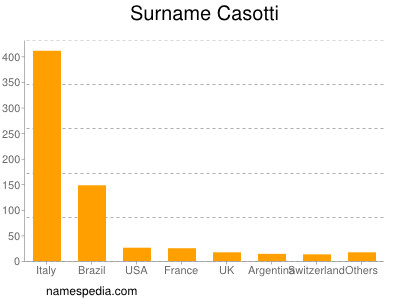 Familiennamen Casotti