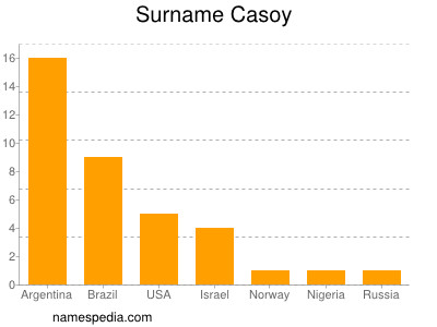 Familiennamen Casoy