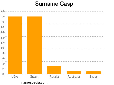 Familiennamen Casp