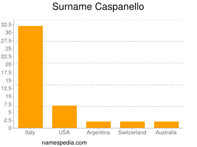 Familiennamen Caspanello