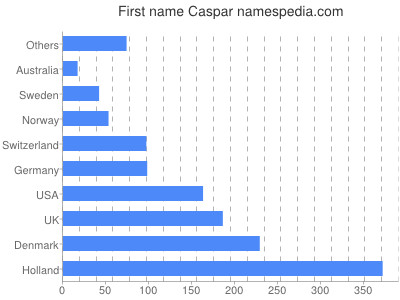 Vornamen Caspar