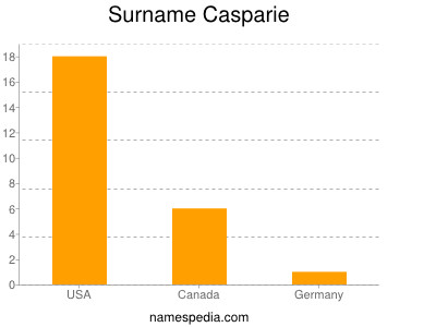 Familiennamen Casparie