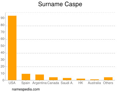 Familiennamen Caspe