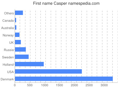 prenom Casper