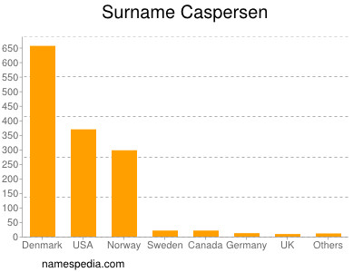 Surname Caspersen