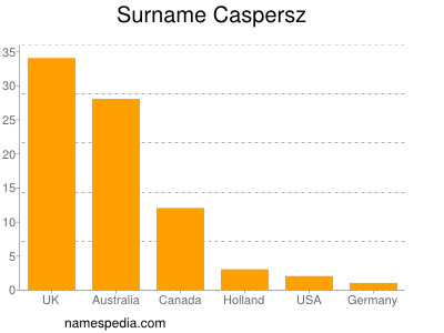 Familiennamen Caspersz