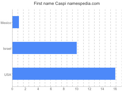 prenom Caspi