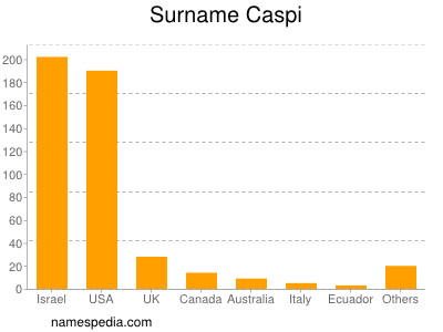 Familiennamen Caspi