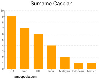 nom Caspian