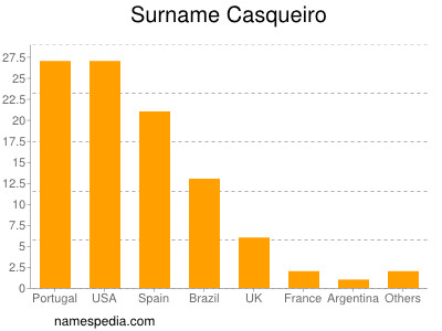 Surname Casqueiro