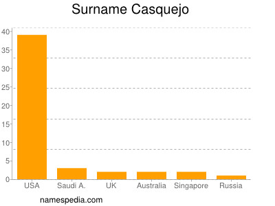 Familiennamen Casquejo
