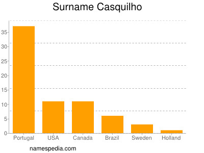 Familiennamen Casquilho
