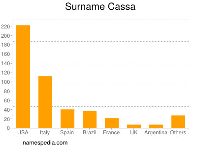 Familiennamen Cassa