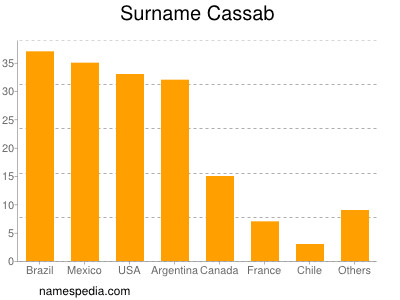 nom Cassab