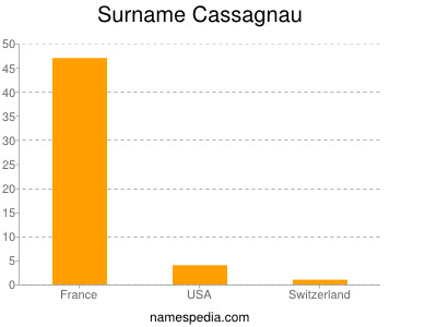 Surname Cassagnau