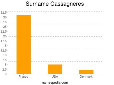 Familiennamen Cassagneres