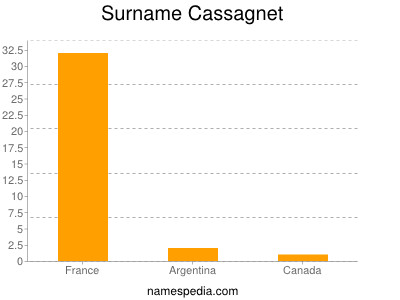 Familiennamen Cassagnet