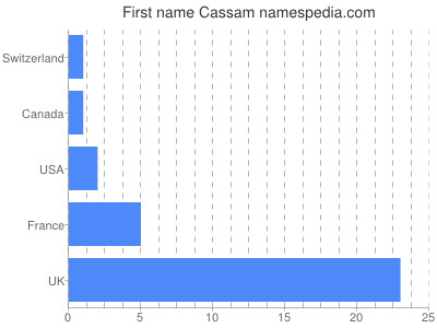 Vornamen Cassam
