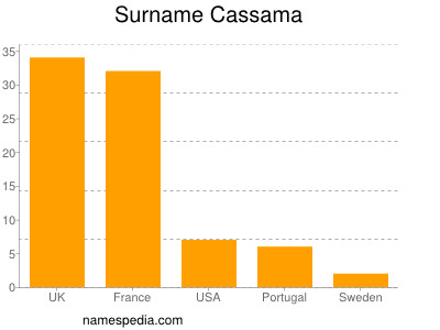 Familiennamen Cassama