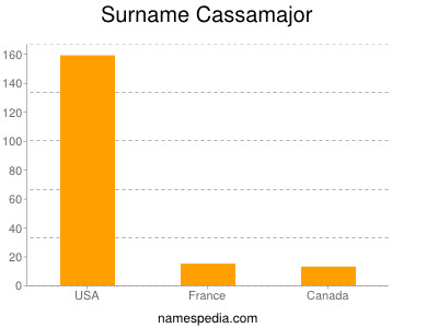 Familiennamen Cassamajor