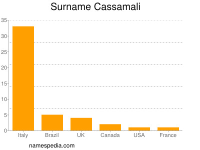 nom Cassamali