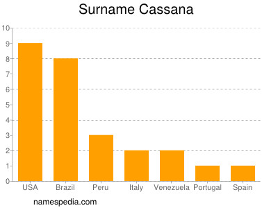 Familiennamen Cassana