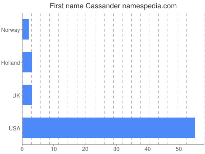 Vornamen Cassander