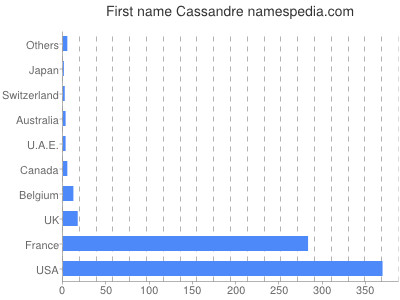 Vornamen Cassandre