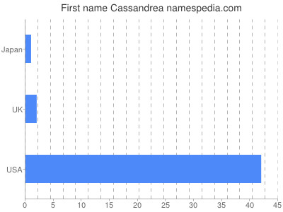 prenom Cassandrea