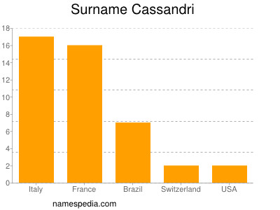 Surname Cassandri