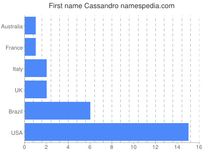 Vornamen Cassandro