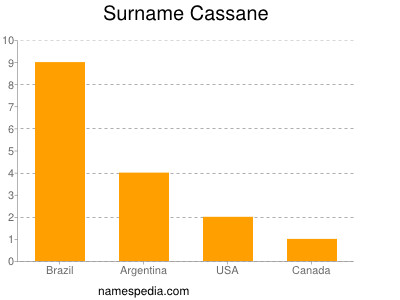 Familiennamen Cassane