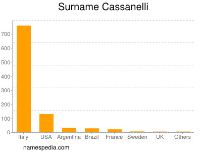 Familiennamen Cassanelli