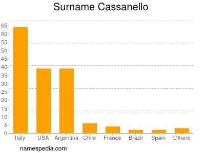 Familiennamen Cassanello