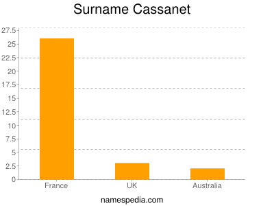 Familiennamen Cassanet