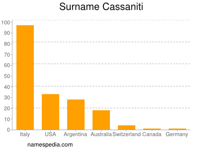 Familiennamen Cassaniti