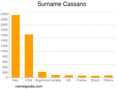 nom Cassano