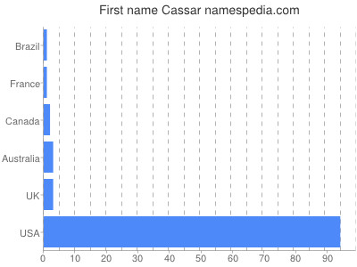 Vornamen Cassar