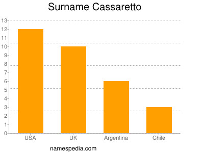 Familiennamen Cassaretto