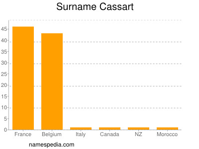 Familiennamen Cassart