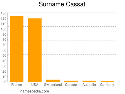 nom Cassat