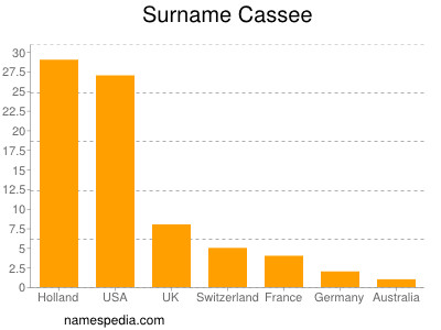 Familiennamen Cassee