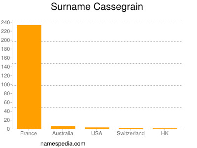 Surname Cassegrain