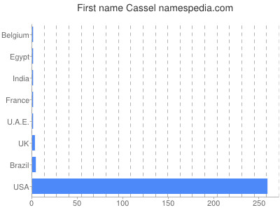 Given name Cassel